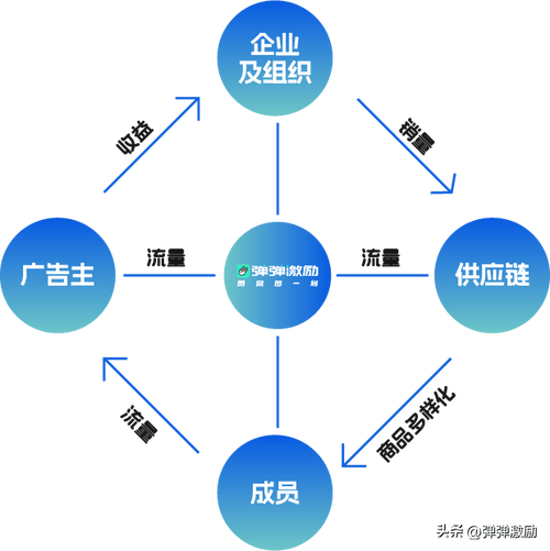 技术降本增效,仓配一体,时效速达