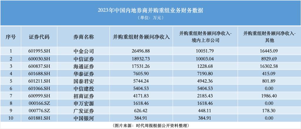 证券公司并购重组,仓配一体,时效速达