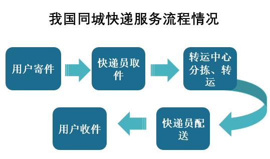 同城寄件多少钱,仓配一体,时效速达