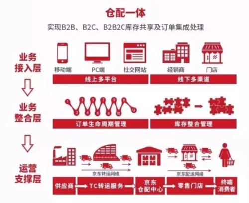 物流工程技术路线图,仓配一体,时效速达