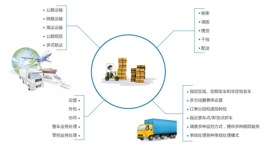 常用的物流信息技术,仓配一体,时效速达