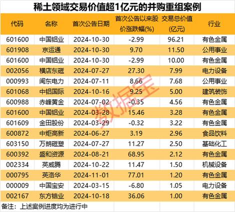 并购重组公告,仓配一体,时效速达