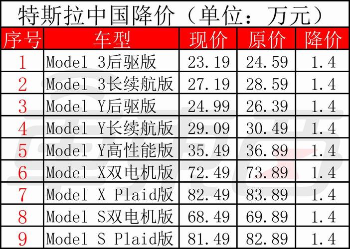 特斯拉降价8000元,仓配一体,时效速达