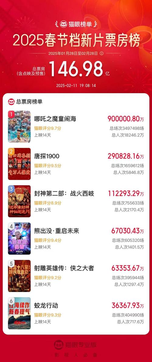 哪吒2冲全球票房第7,专业的一站式物流信息网_123随叫随到